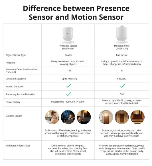 Sonoff Motion Sensor (Zigbee)